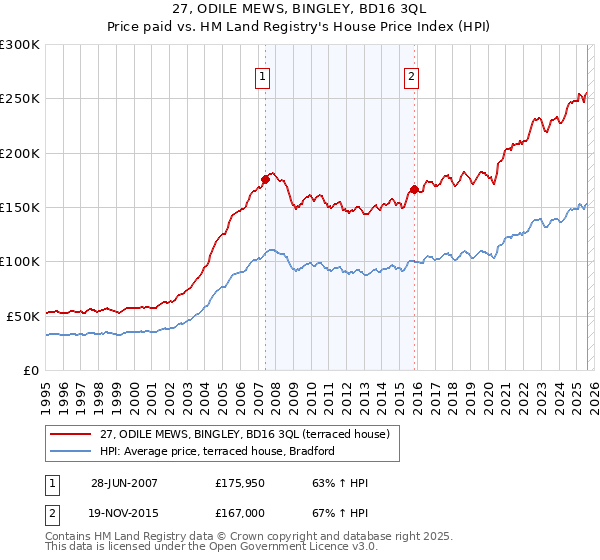 27, ODILE MEWS, BINGLEY, BD16 3QL: Price paid vs HM Land Registry's House Price Index