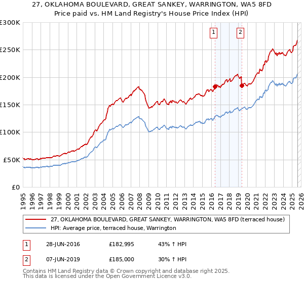 27, OKLAHOMA BOULEVARD, GREAT SANKEY, WARRINGTON, WA5 8FD: Price paid vs HM Land Registry's House Price Index