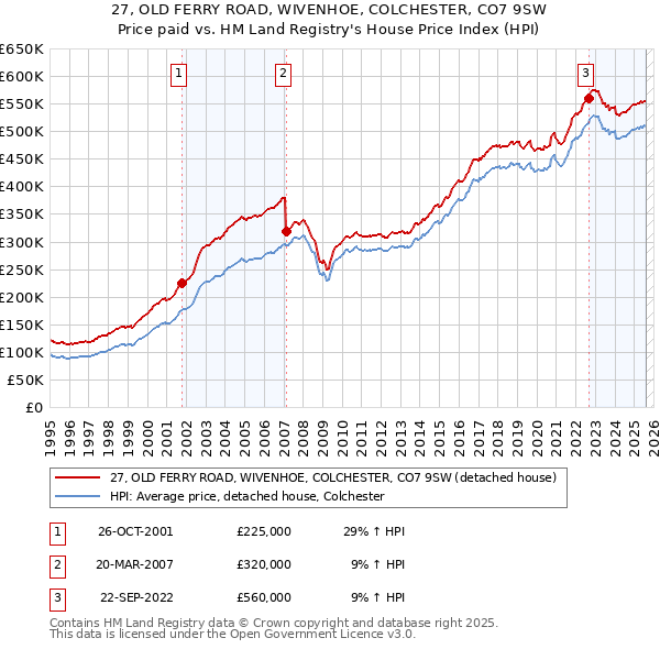 27, OLD FERRY ROAD, WIVENHOE, COLCHESTER, CO7 9SW: Price paid vs HM Land Registry's House Price Index