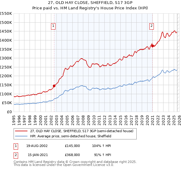 27, OLD HAY CLOSE, SHEFFIELD, S17 3GP: Price paid vs HM Land Registry's House Price Index