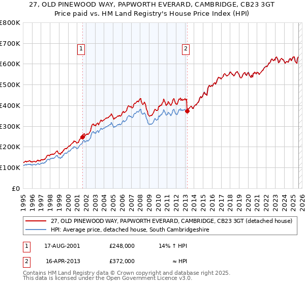 27, OLD PINEWOOD WAY, PAPWORTH EVERARD, CAMBRIDGE, CB23 3GT: Price paid vs HM Land Registry's House Price Index
