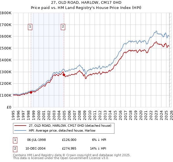 27, OLD ROAD, HARLOW, CM17 0HD: Price paid vs HM Land Registry's House Price Index
