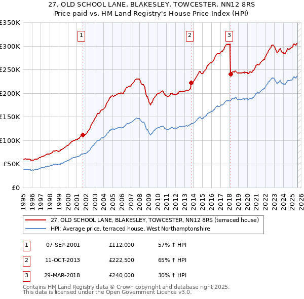 27, OLD SCHOOL LANE, BLAKESLEY, TOWCESTER, NN12 8RS: Price paid vs HM Land Registry's House Price Index