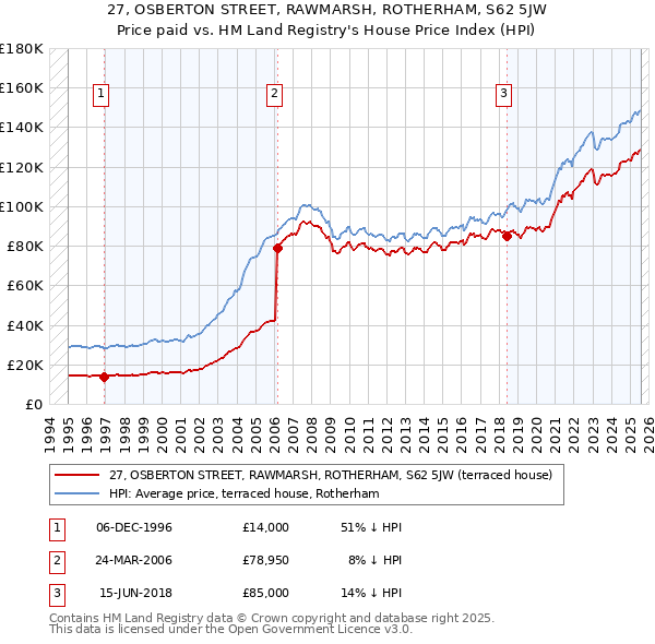 27, OSBERTON STREET, RAWMARSH, ROTHERHAM, S62 5JW: Price paid vs HM Land Registry's House Price Index