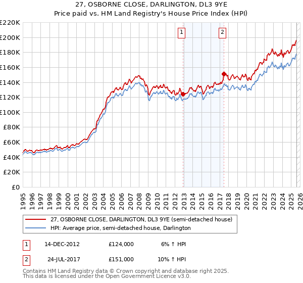 27, OSBORNE CLOSE, DARLINGTON, DL3 9YE: Price paid vs HM Land Registry's House Price Index
