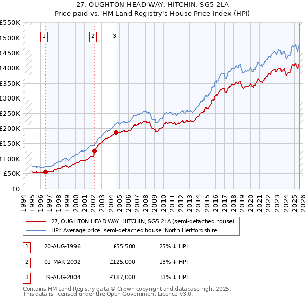 27, OUGHTON HEAD WAY, HITCHIN, SG5 2LA: Price paid vs HM Land Registry's House Price Index