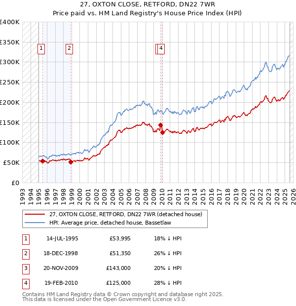 27, OXTON CLOSE, RETFORD, DN22 7WR: Price paid vs HM Land Registry's House Price Index