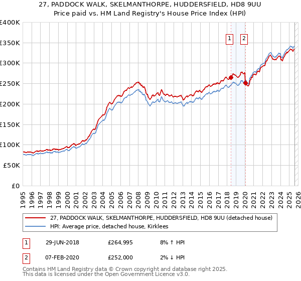 27, PADDOCK WALK, SKELMANTHORPE, HUDDERSFIELD, HD8 9UU: Price paid vs HM Land Registry's House Price Index