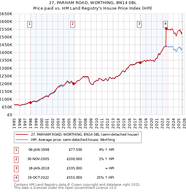 27, PARHAM ROAD, WORTHING, BN14 0BL: Price paid vs HM Land Registry's House Price Index