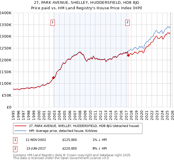 27, PARK AVENUE, SHELLEY, HUDDERSFIELD, HD8 8JG: Price paid vs HM Land Registry's House Price Index
