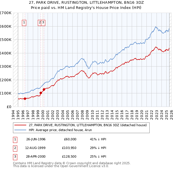 27, PARK DRIVE, RUSTINGTON, LITTLEHAMPTON, BN16 3DZ: Price paid vs HM Land Registry's House Price Index