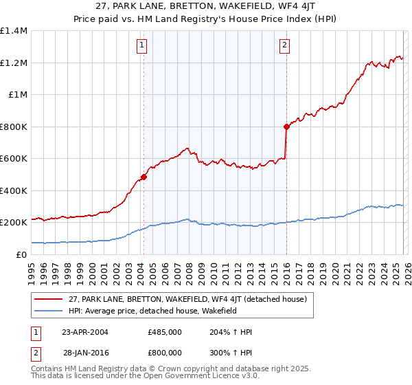 27, PARK LANE, BRETTON, WAKEFIELD, WF4 4JT: Price paid vs HM Land Registry's House Price Index
