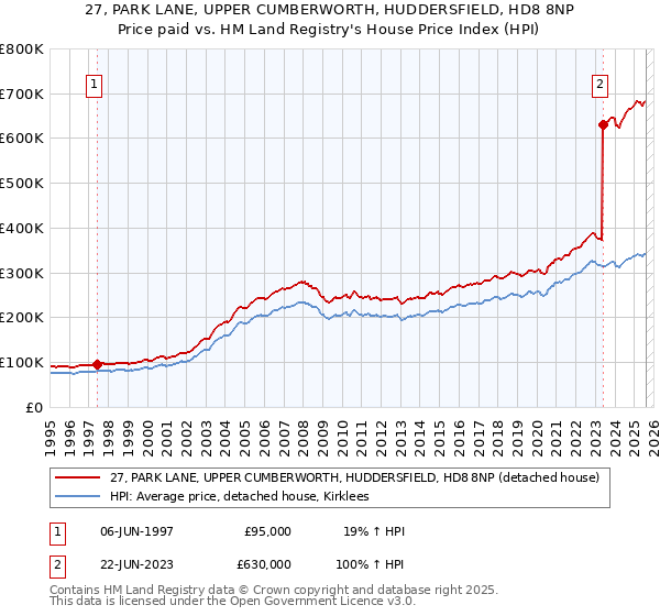 27, PARK LANE, UPPER CUMBERWORTH, HUDDERSFIELD, HD8 8NP: Price paid vs HM Land Registry's House Price Index