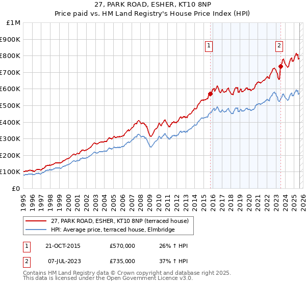 27, PARK ROAD, ESHER, KT10 8NP: Price paid vs HM Land Registry's House Price Index