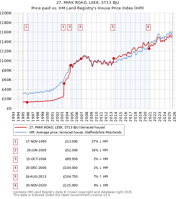 27, PARK ROAD, LEEK, ST13 8JU: Price paid vs HM Land Registry's House Price Index