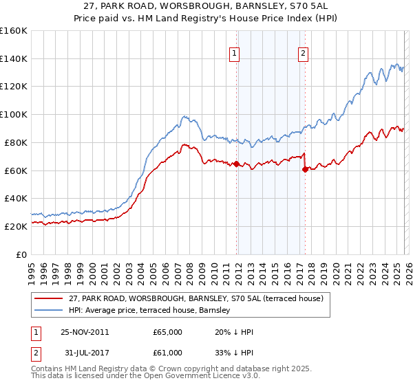 27, PARK ROAD, WORSBROUGH, BARNSLEY, S70 5AL: Price paid vs HM Land Registry's House Price Index