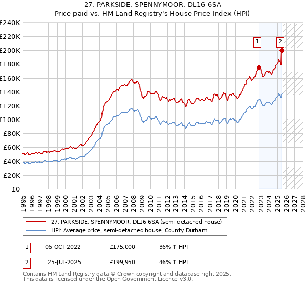 27, PARKSIDE, SPENNYMOOR, DL16 6SA: Price paid vs HM Land Registry's House Price Index