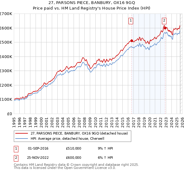 27, PARSONS PIECE, BANBURY, OX16 9GQ: Price paid vs HM Land Registry's House Price Index