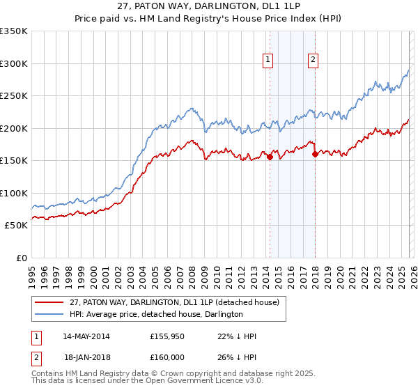 27, PATON WAY, DARLINGTON, DL1 1LP: Price paid vs HM Land Registry's House Price Index