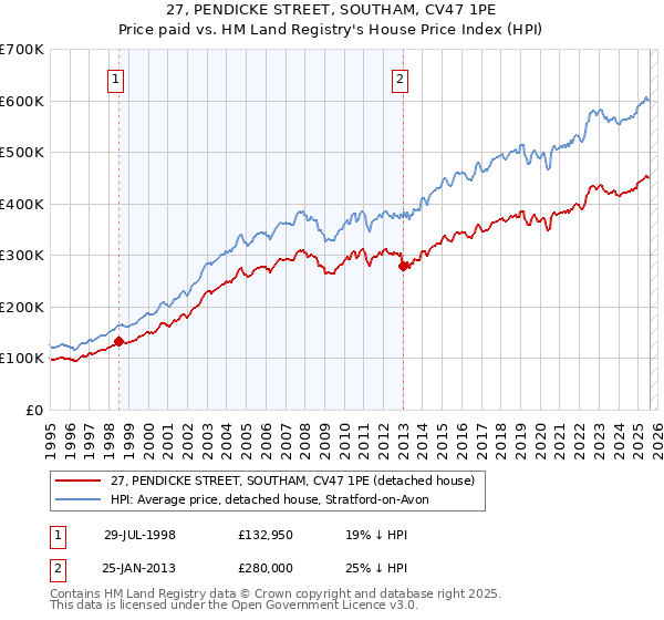 27, PENDICKE STREET, SOUTHAM, CV47 1PE: Price paid vs HM Land Registry's House Price Index