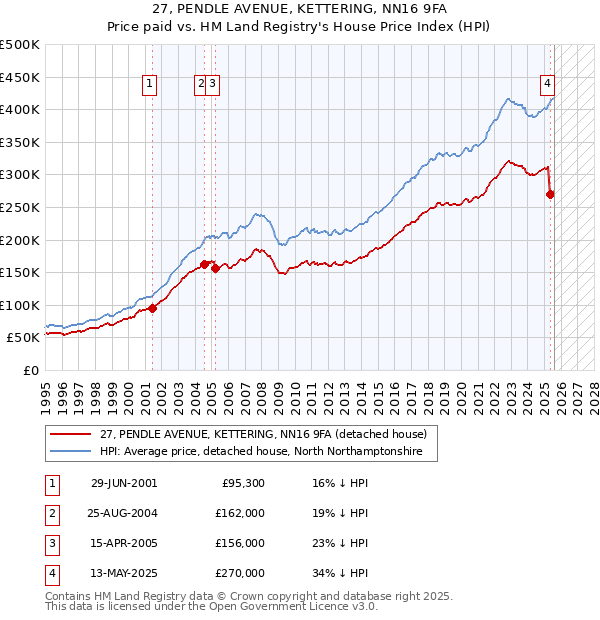 27, PENDLE AVENUE, KETTERING, NN16 9FA: Price paid vs HM Land Registry's House Price Index