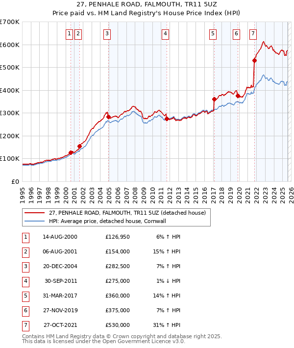 27, PENHALE ROAD, FALMOUTH, TR11 5UZ: Price paid vs HM Land Registry's House Price Index