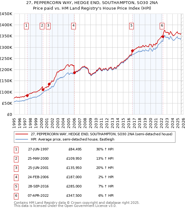 27, PEPPERCORN WAY, HEDGE END, SOUTHAMPTON, SO30 2NA: Price paid vs HM Land Registry's House Price Index