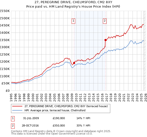 27, PEREGRINE DRIVE, CHELMSFORD, CM2 8XY: Price paid vs HM Land Registry's House Price Index