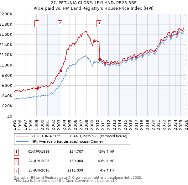 27, PETUNIA CLOSE, LEYLAND, PR25 5RE: Price paid vs HM Land Registry's House Price Index