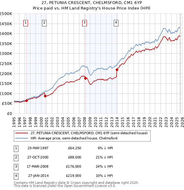 27, PETUNIA CRESCENT, CHELMSFORD, CM1 6YP: Price paid vs HM Land Registry's House Price Index