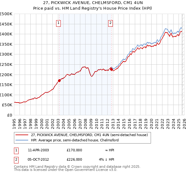 27, PICKWICK AVENUE, CHELMSFORD, CM1 4UN: Price paid vs HM Land Registry's House Price Index