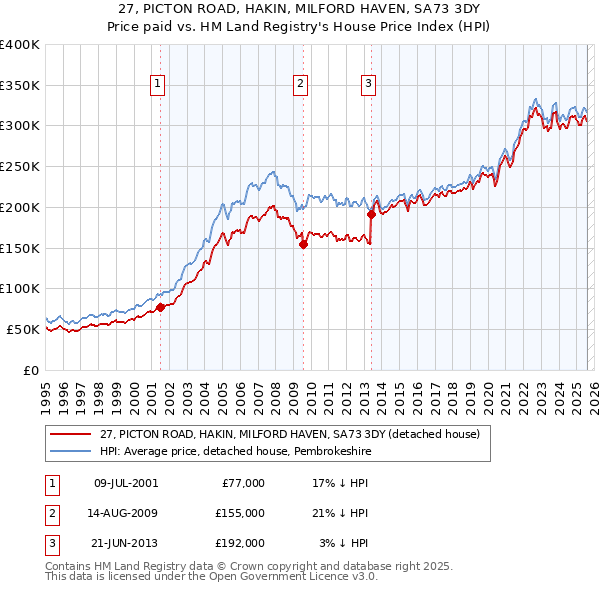 27, PICTON ROAD, HAKIN, MILFORD HAVEN, SA73 3DY: Price paid vs HM Land Registry's House Price Index