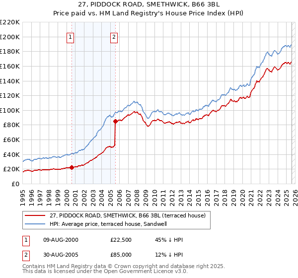 27, PIDDOCK ROAD, SMETHWICK, B66 3BL: Price paid vs HM Land Registry's House Price Index