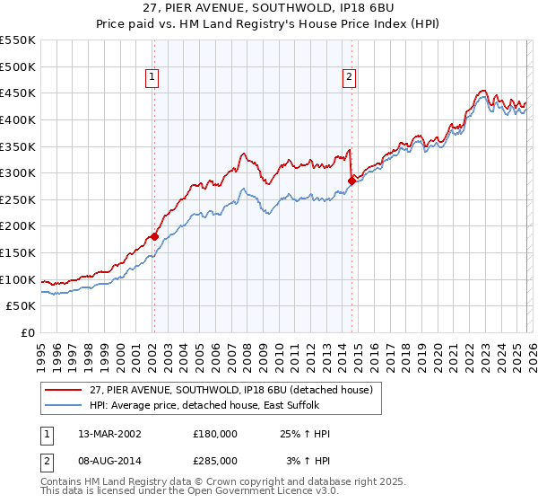 27, PIER AVENUE, SOUTHWOLD, IP18 6BU: Price paid vs HM Land Registry's House Price Index