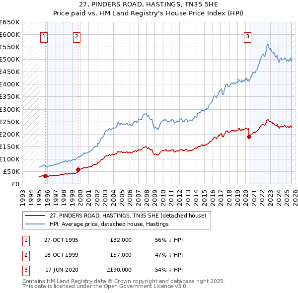 27, PINDERS ROAD, HASTINGS, TN35 5HE: Price paid vs HM Land Registry's House Price Index