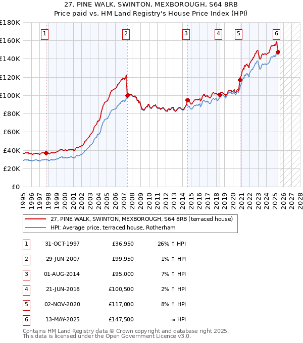 27, PINE WALK, SWINTON, MEXBOROUGH, S64 8RB: Price paid vs HM Land Registry's House Price Index