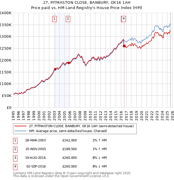 27, PITMASTON CLOSE, BANBURY, OX16 1AH: Price paid vs HM Land Registry's House Price Index