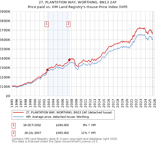 27, PLANTATION WAY, WORTHING, BN13 2AF: Price paid vs HM Land Registry's House Price Index