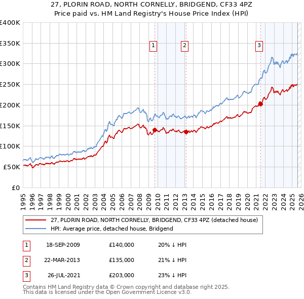 27, PLORIN ROAD, NORTH CORNELLY, BRIDGEND, CF33 4PZ: Price paid vs HM Land Registry's House Price Index