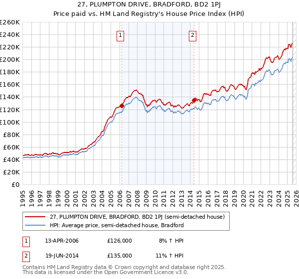 27, PLUMPTON DRIVE, BRADFORD, BD2 1PJ: Price paid vs HM Land Registry's House Price Index
