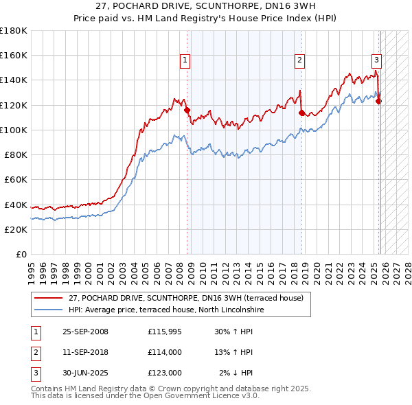 27, POCHARD DRIVE, SCUNTHORPE, DN16 3WH: Price paid vs HM Land Registry's House Price Index