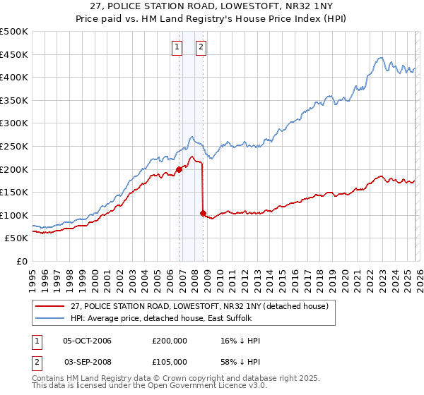 27, POLICE STATION ROAD, LOWESTOFT, NR32 1NY: Price paid vs HM Land Registry's House Price Index
