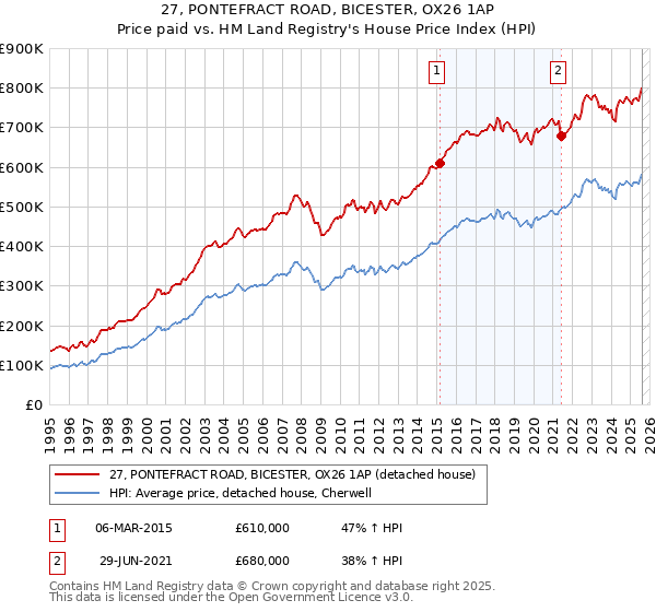 27, PONTEFRACT ROAD, BICESTER, OX26 1AP: Price paid vs HM Land Registry's House Price Index