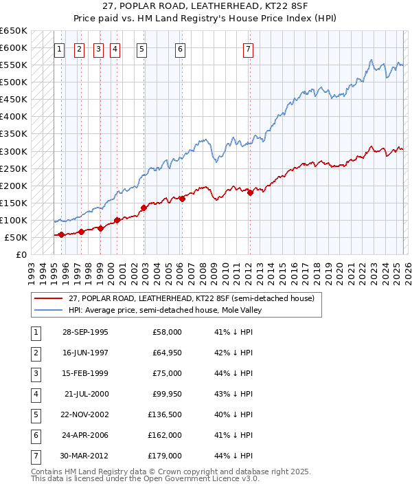 27, POPLAR ROAD, LEATHERHEAD, KT22 8SF: Price paid vs HM Land Registry's House Price Index