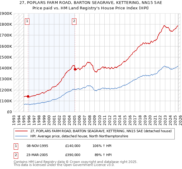 27, POPLARS FARM ROAD, BARTON SEAGRAVE, KETTERING, NN15 5AE: Price paid vs HM Land Registry's House Price Index