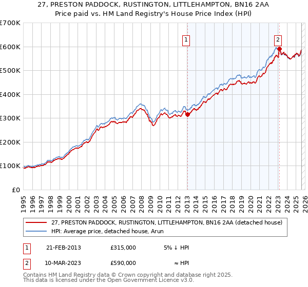 27, PRESTON PADDOCK, RUSTINGTON, LITTLEHAMPTON, BN16 2AA: Price paid vs HM Land Registry's House Price Index