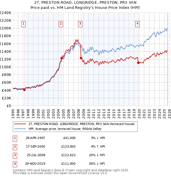 27, PRESTON ROAD, LONGRIDGE, PRESTON, PR3 3AN: Price paid vs HM Land Registry's House Price Index