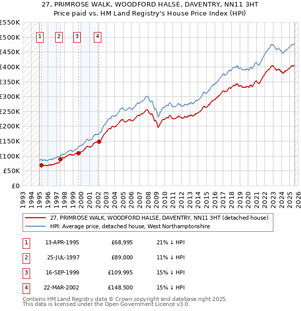 27, PRIMROSE WALK, WOODFORD HALSE, DAVENTRY, NN11 3HT: Price paid vs HM Land Registry's House Price Index