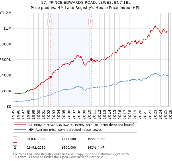 27, PRINCE EDWARDS ROAD, LEWES, BN7 1BL: Price paid vs HM Land Registry's House Price Index