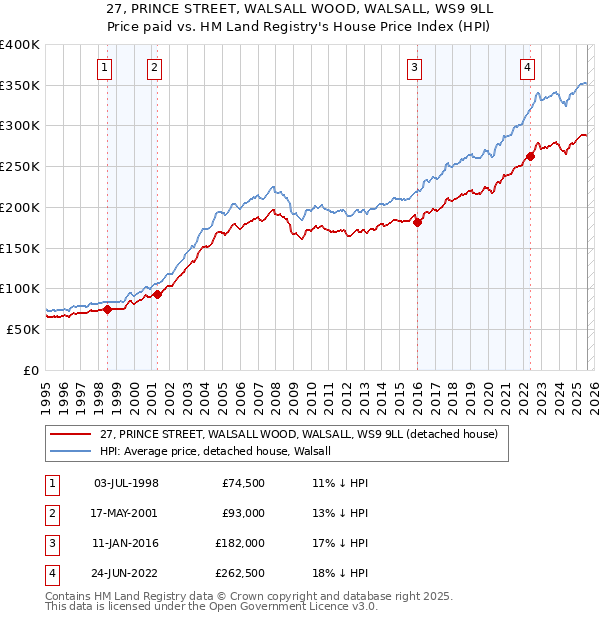 27, PRINCE STREET, WALSALL WOOD, WALSALL, WS9 9LL: Price paid vs HM Land Registry's House Price Index